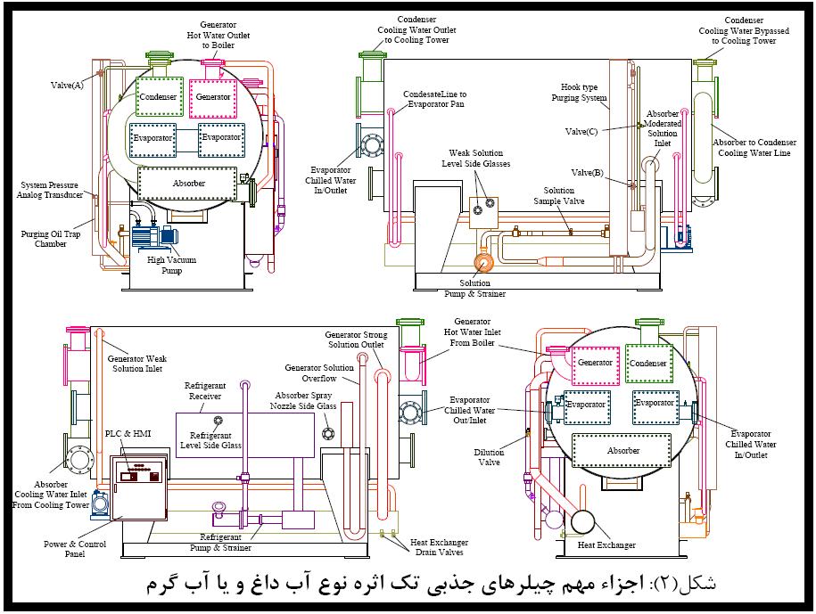 چیلر جذبی چیلر جذبی