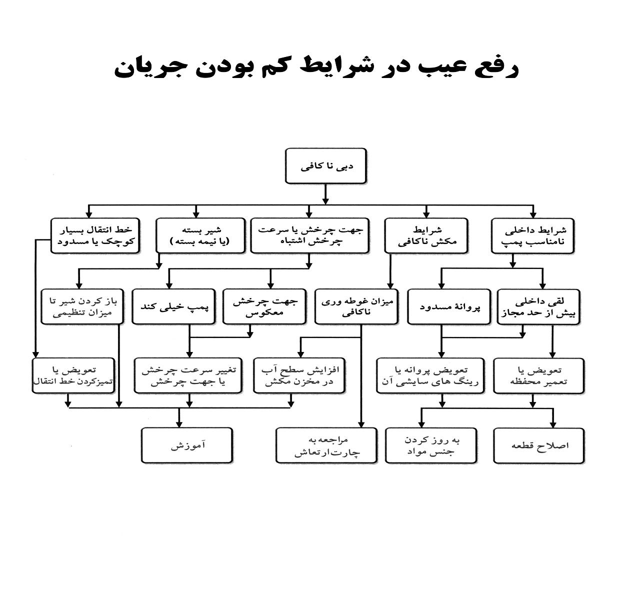 رفع عیب در شرایط کم بودن دبی